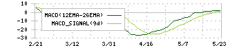 シライ電子工業(6658)のMACD