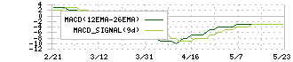 メディアリンクス(6659)のMACD