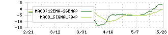 太洋テクノレックス(6663)のMACD