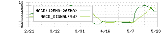 オプトエレクトロニクス(6664)のMACD