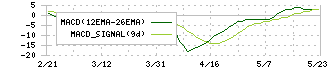 リバーエレテック(6666)のMACD