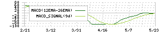 アドテック　プラズマ　テクノロジー(6668)のMACD