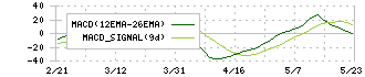 ＭＣＪ(6670)のMACD