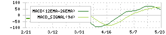 ジーエス・ユアサ　コーポレーション(6674)のMACD