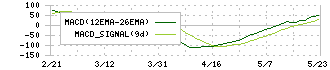 バッファロー(6676)のMACD