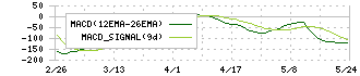 エスケーエレクトロニクス(6677)のMACD