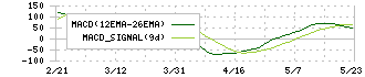 エスケーエレクトロニクス(6677)のMACD