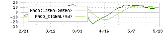 テクノメディカ(6678)のMACD