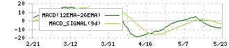 ズーム(6694)のMACD