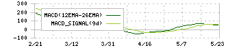 テックポイント(6697)のMACD