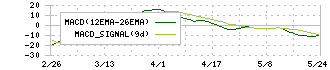 ヴィスコ・テクノロジーズ(6698)のMACD