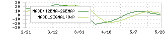 ダイヤモンドエレクトリックホールディングス(6699)のMACD