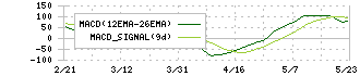 富士通(6702)のMACD