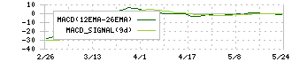 岩崎通信機(6704)のMACD