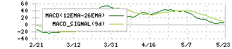 電気興業(6706)のMACD