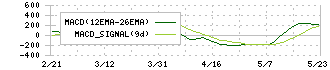 サンケン電気(6707)のMACD