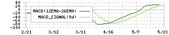 アイホン(6718)のMACD