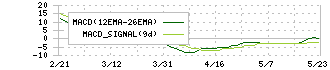 ウインテスト(6721)のMACD