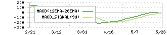 ルネサスエレクトロニクス(6723)のMACD