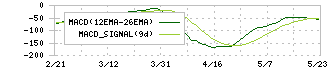 セイコーエプソン(6724)のMACD