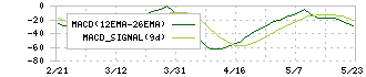 アクセル(6730)のMACD