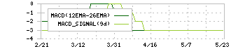 ピクセラ(6731)のMACD