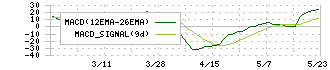 ニューテック(6734)のMACD