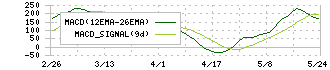 サン電子(6736)のMACD