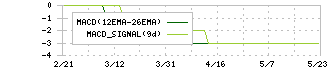 ジャパンディスプレイ(6740)のMACD