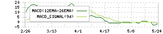 日本信号(6741)のMACD