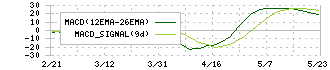 日本信号(6741)のMACD