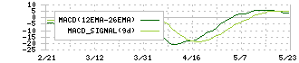 京三製作所(6742)のMACD