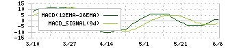 大同信号(6743)のMACD