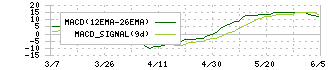 星和電機(6748)のMACD