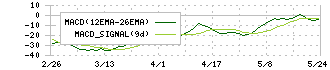 エレコム(6750)のMACD