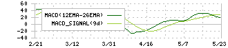 エレコム(6750)のMACD