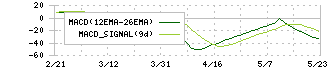 シャープ(6753)のMACD