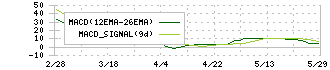 富士通ゼネラル(6755)のMACD