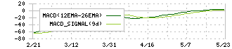 ＯＳＧコーポレーション(6757)のMACD