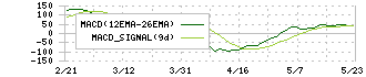 ソニーグループ(6758)のMACD