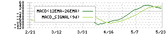 ＴＤＫ(6762)のMACD
