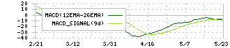 タムラ製作所(6768)のMACD