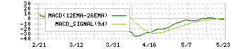 ザインエレクトロニクス(6769)のMACD