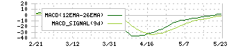 池上通信機(6771)のMACD