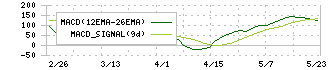 東京コスモス電機(6772)のMACD