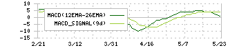 天昇電気工業(6776)のMACD