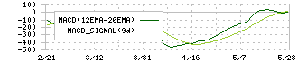 ｓａｎｔｅｃ　Ｈｏｌｄｉｎｇｓ(6777)のMACD