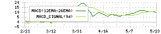 アルチザネットワークス(6778)のMACD