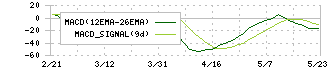 日本電波工業(6779)のMACD