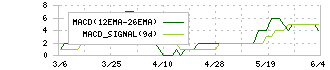 ＲＶＨ(6786)のMACD
